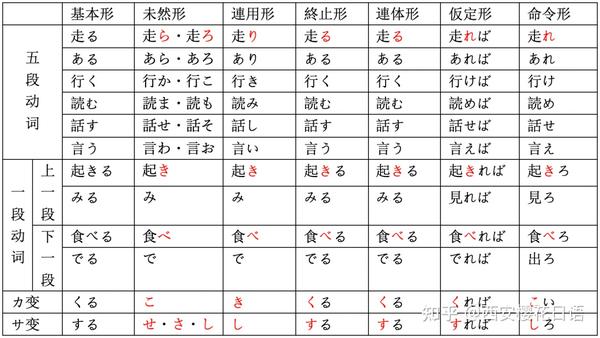 日语中的“五段动词”和“Ⅰ类动词”之谜! - 知乎