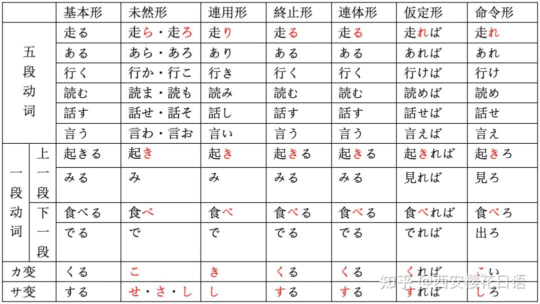 日语中的“五段动词”和“Ⅰ类动词”之谜！ - 知乎