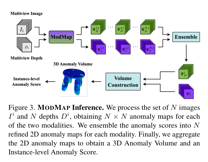 Modv Framework CVPRF 2026 工业质检新利器!博洛尼亚大学开源 MODMAP:跨视图调制+跨模态映射,3D 异常定位更精准 - 知乎