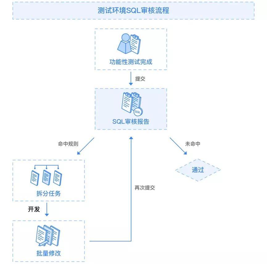 数十个SQL审核项目后,我总结出了这样一套经验 - 知乎