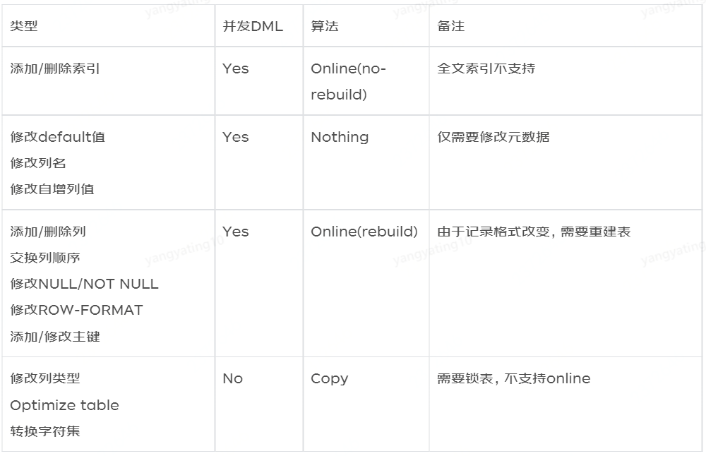 MySQL DDL执行方式-Online DDL介绍 - 知乎