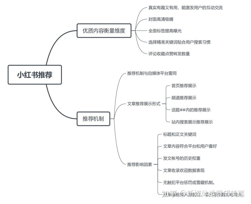 小红书平台运营规则小红书内容撰写技巧