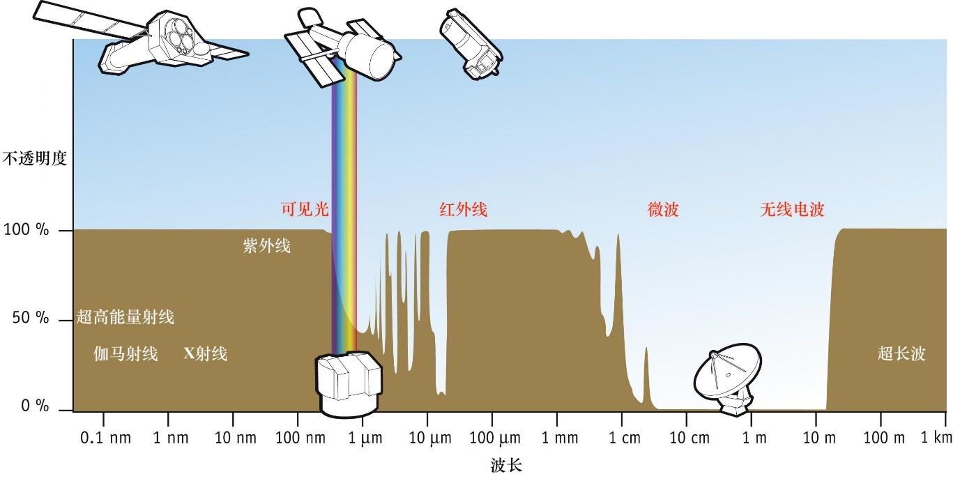 辐射机制与等离子体主要电磁波波段:射电(mev),红外,可见光(ev),x射线
