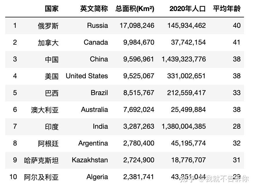 世界上10个最大的和10个最小的国家