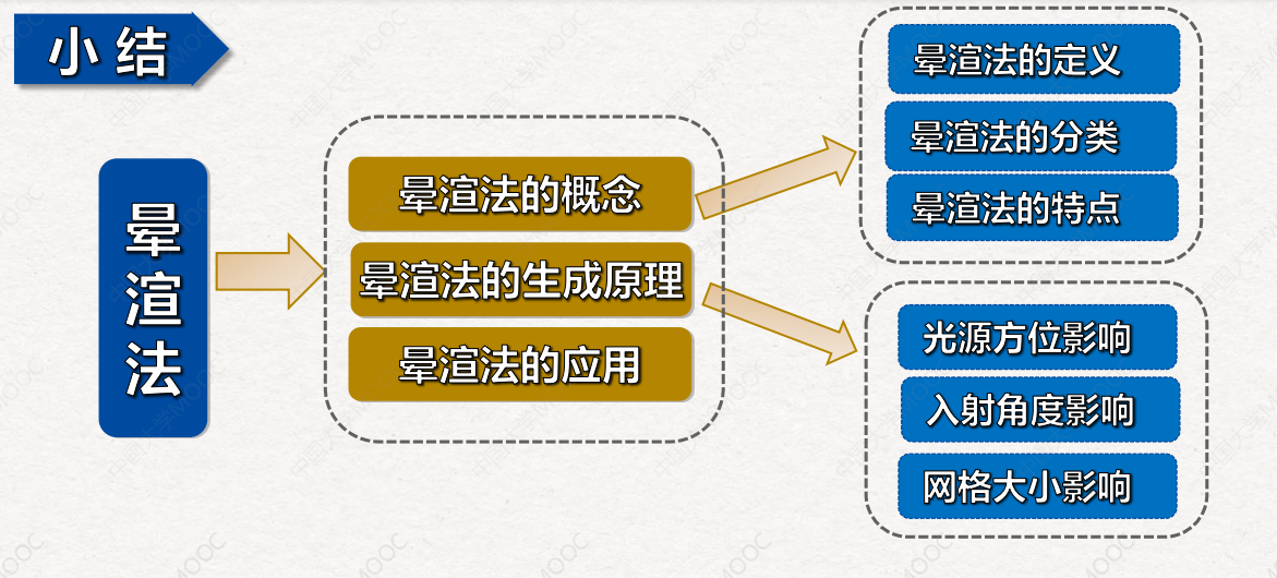 晕渲法图片