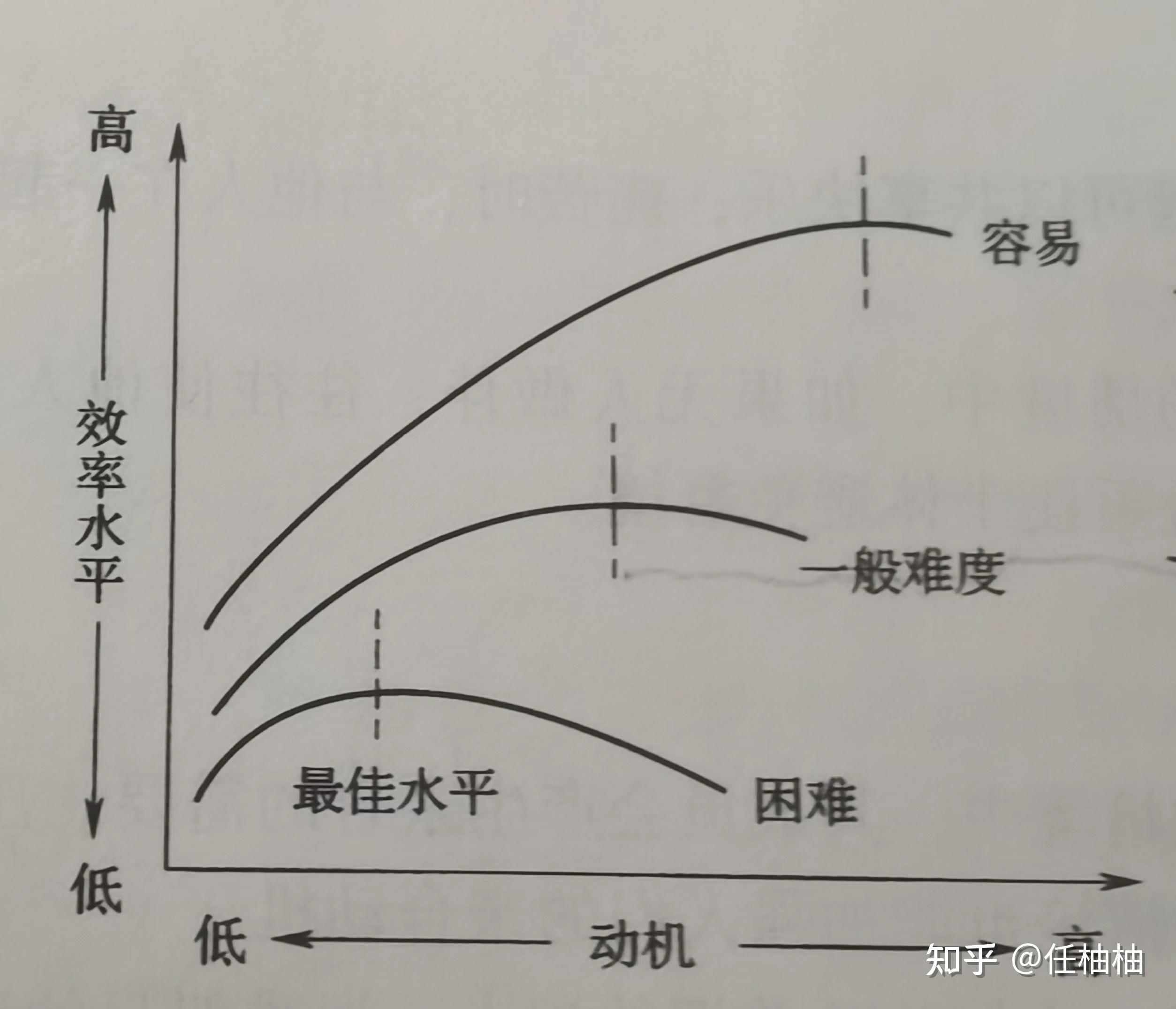 心理学笔记2——社会动机 - 知乎