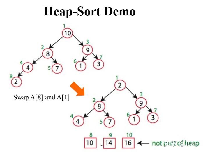 【MIT 6.006 Intro to Algorithm】Lecture 3 & 4: Sorting - 知乎