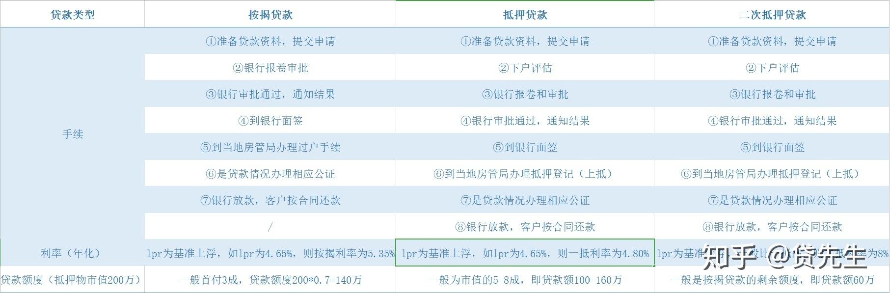 房屋抵押貸款,主要指以資產抵押為擔保的貸款,特點是手續嚴格,放款慢