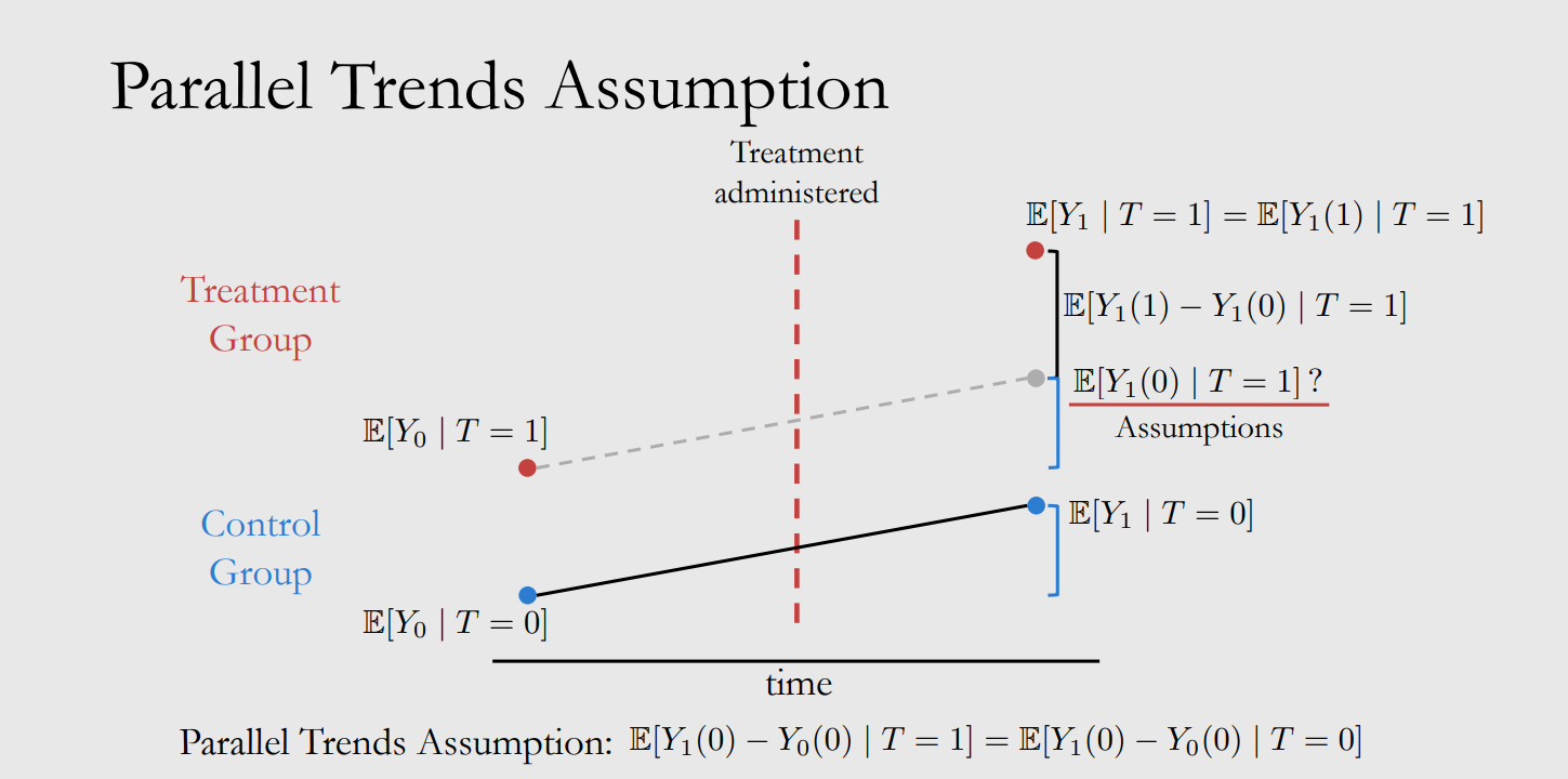 因果推断9双重差分
