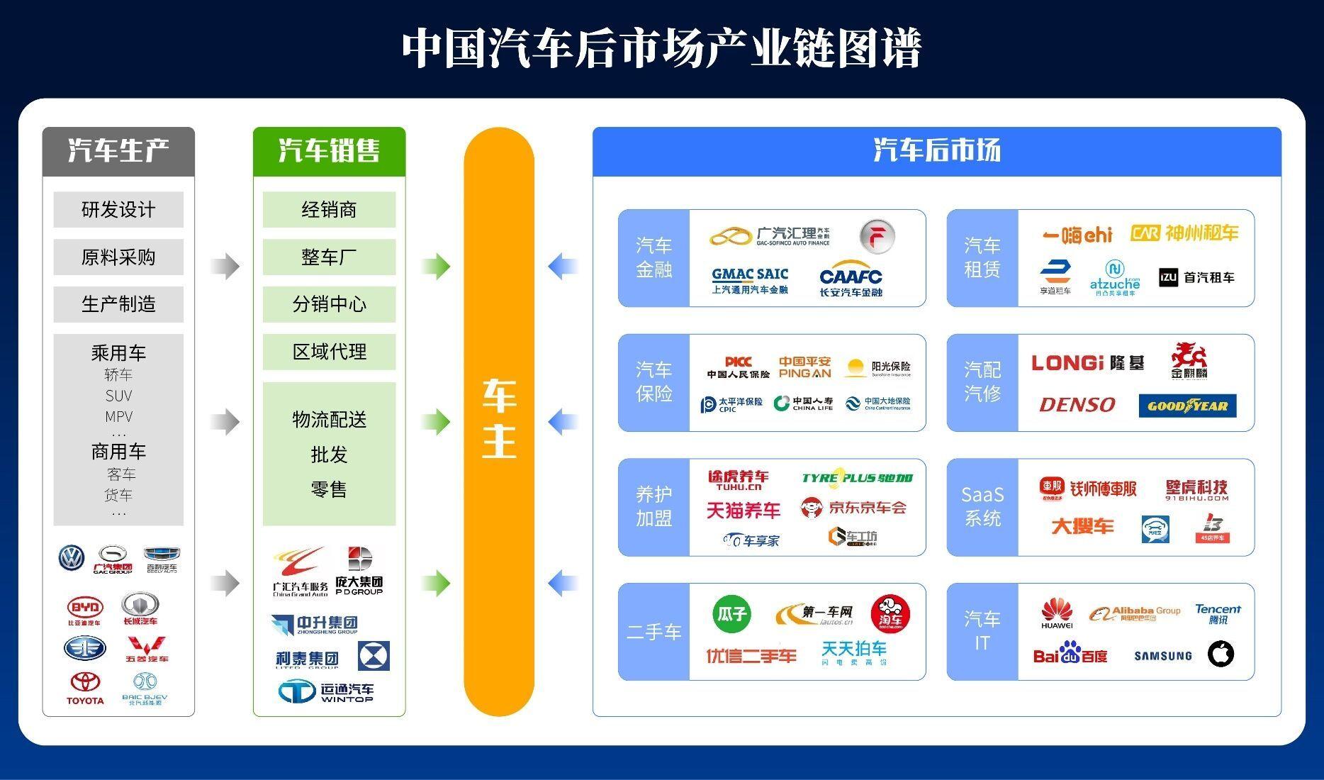 2022年中国汽车后市场产业链图谱