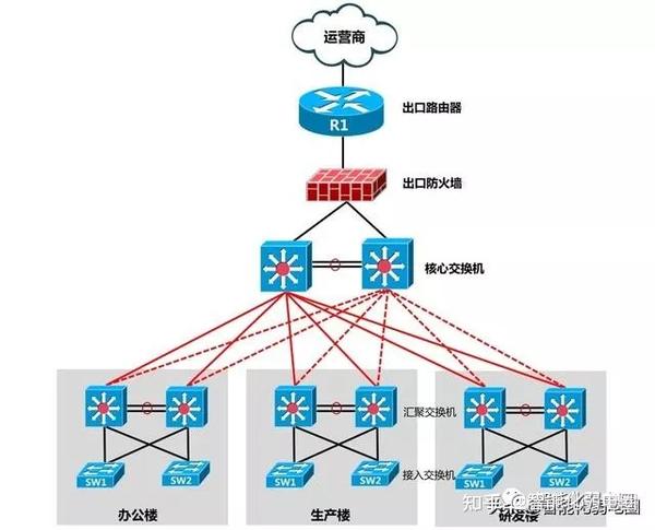 防火墙，路由器和核心交换机之间有什么关系？值得收藏学习！附常用的VISIO网络拓扑图标！ - 知乎