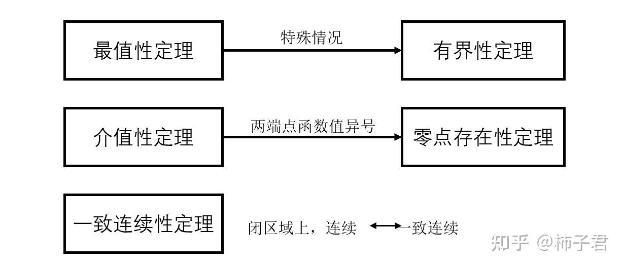 幾何理解前四個定理比較直觀,此處展示一致連續定理從上圖可以看到不