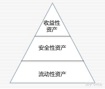 作者以马斯洛的需求层次理论做类比,提出了财富金字塔的概念.