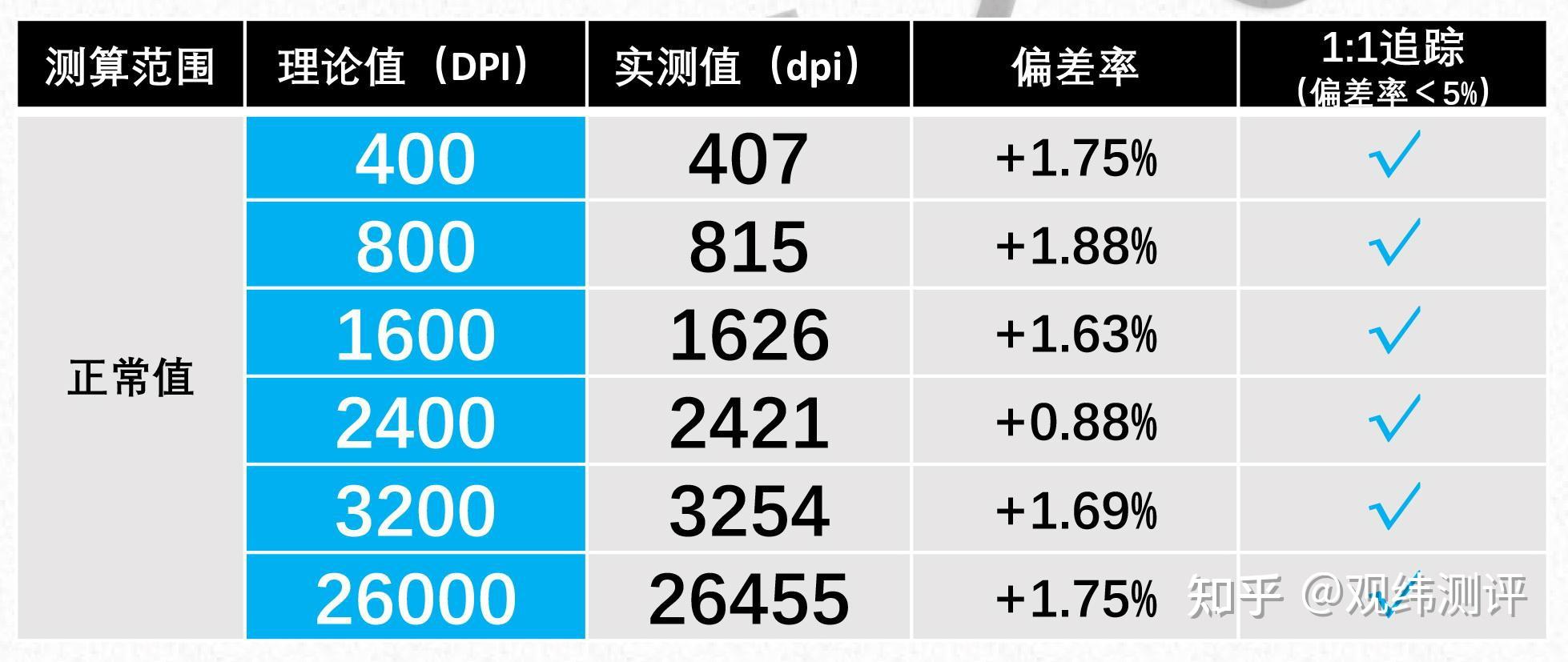 直線軌跡基本偏差1.88%,基礎精準度>98%.1958_827