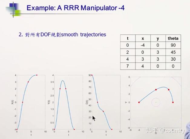 5-5 多段cubic polynomials