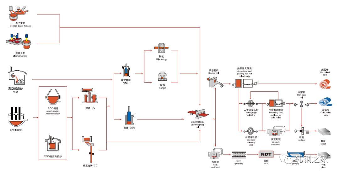 轧钢生产线工艺流程图片