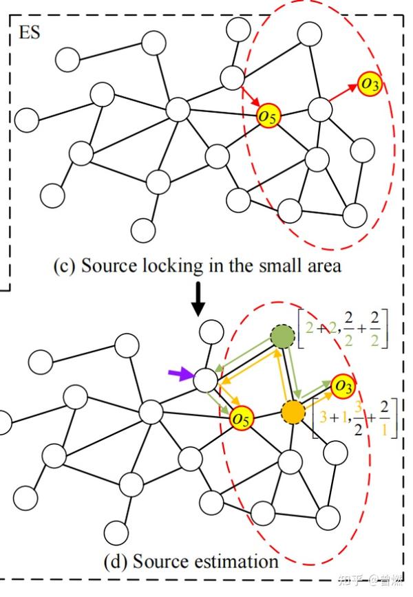 A rapid source localization method in the early stage of large scale