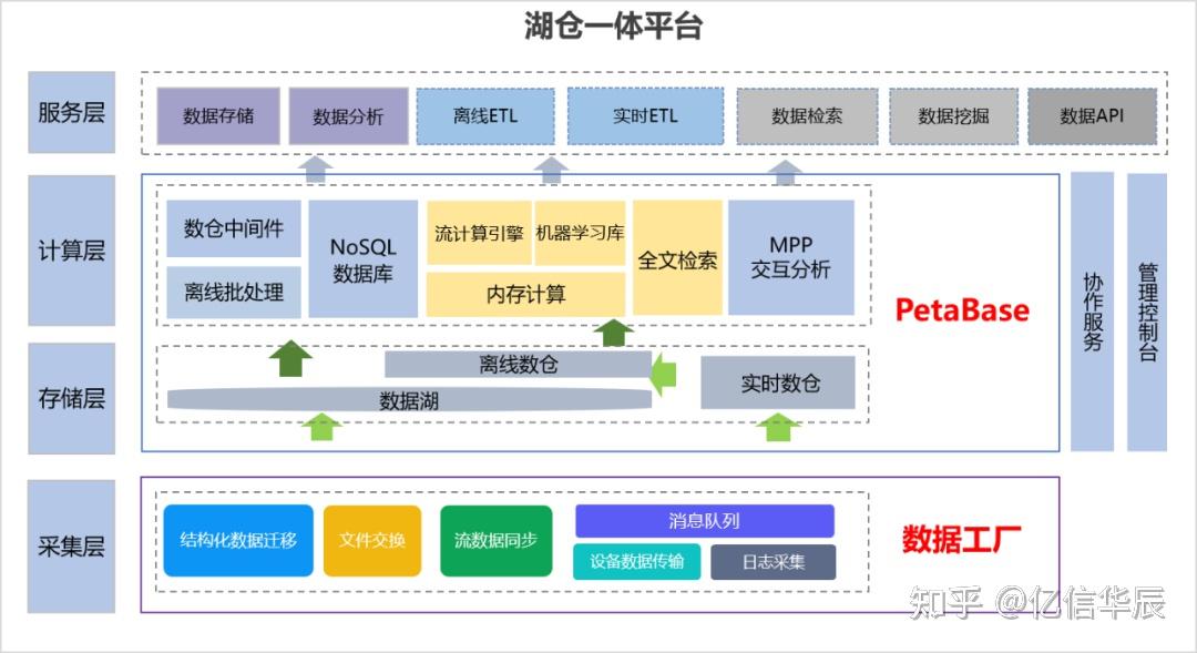 数据仓库、数据湖、湖仓一体,究竟有什么区别 - 知乎