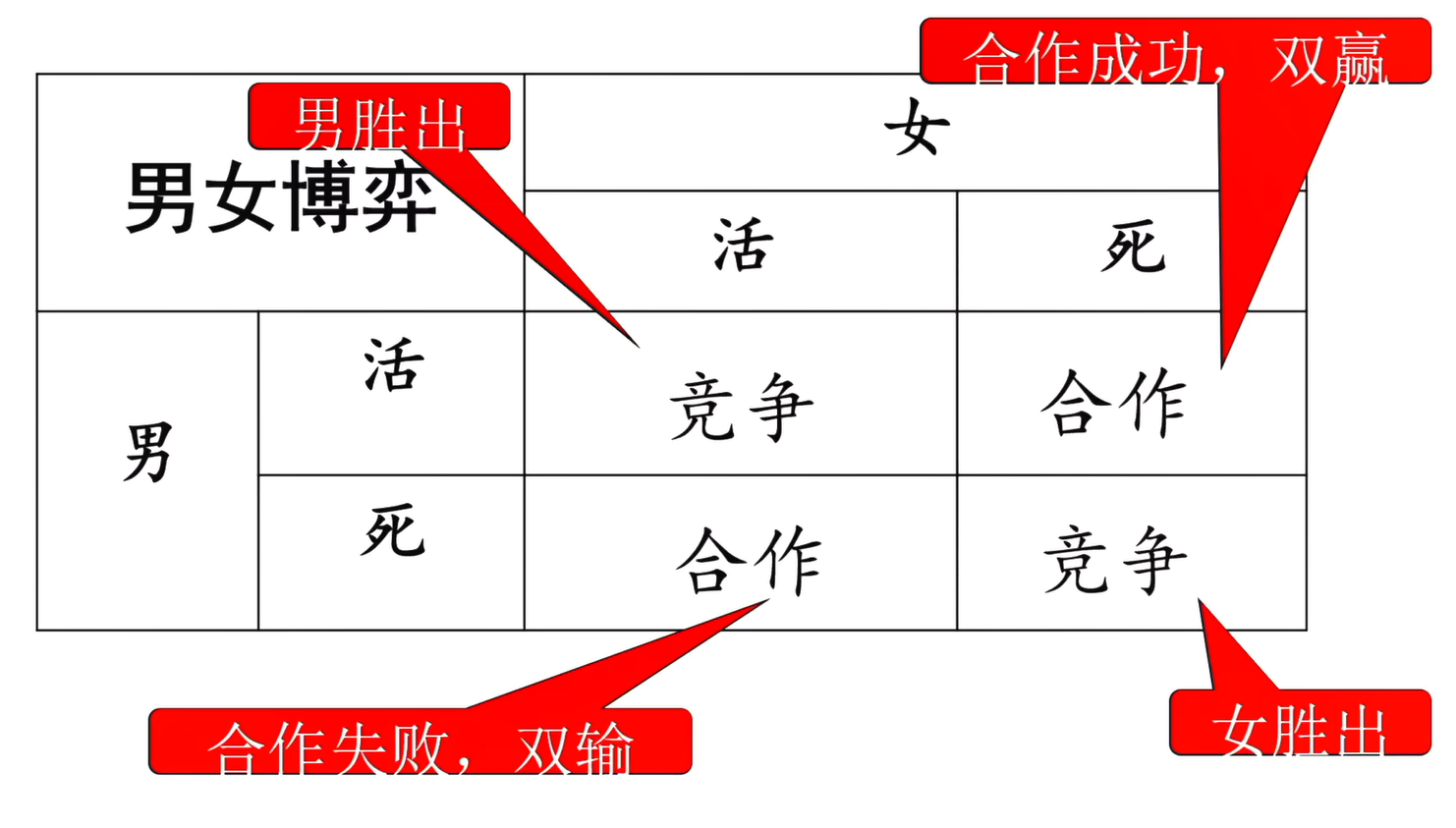 博弈论基础第05讲懦夫博弈和夫妻博弈