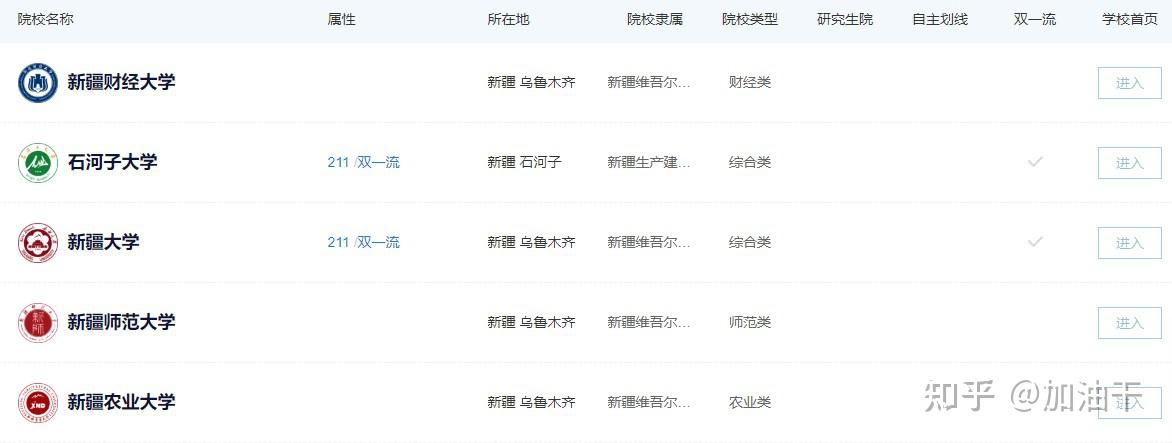 新疆财经大学, 石河子大学, 新疆大学 ,新疆师范大学, 新疆农业大学等