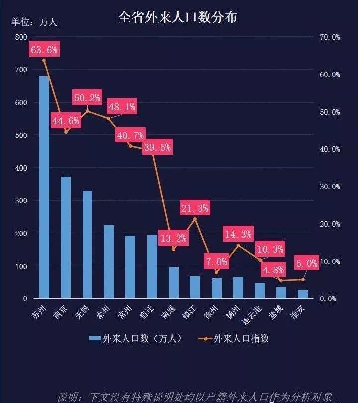 南京外来人口数量_南京各区人口面积