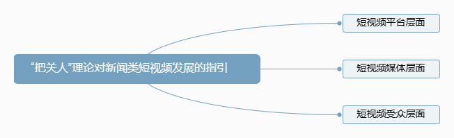 【新传考研丨论文解读】把关人理论视角下的融媒体传播问题及对策——以抖音新闻类短视频为例 - 知乎