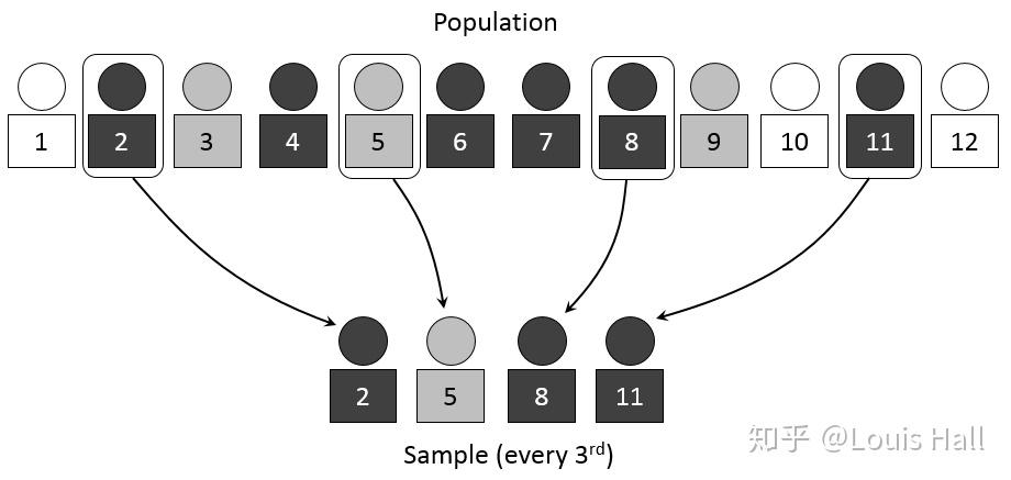 系统抽样(systematic sampling),也称等距抽样