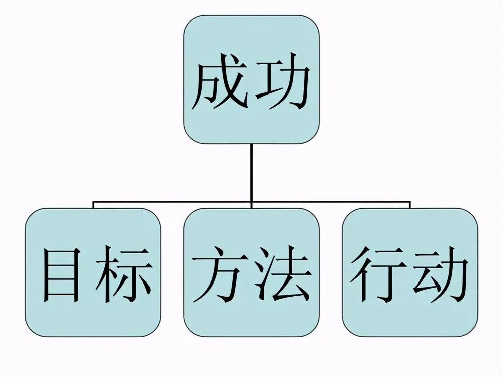 记住设定目标的一个要点 少即是