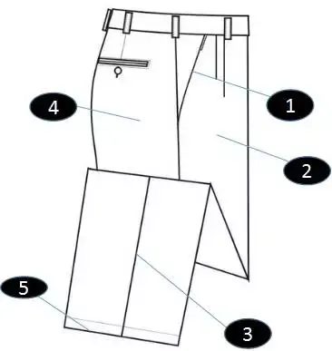后裤片: (1)后腰省 (2)后单牙开袋 (3)袋口钮 (4)裤袢 (5)后裆缝