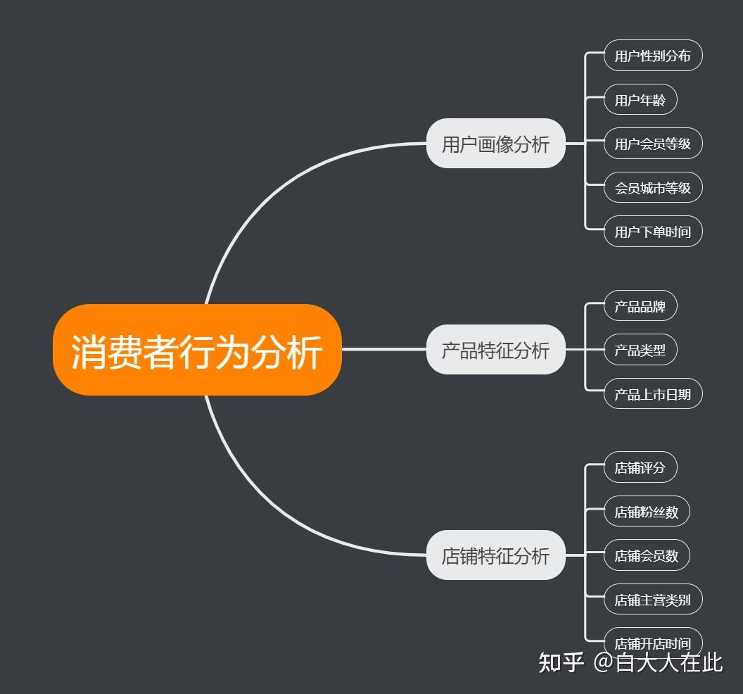 京东消费者行为数据分析 - 知乎