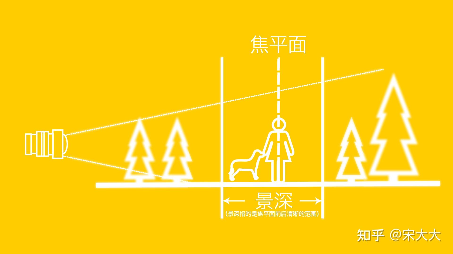 三,焦平面与景深的相互关系