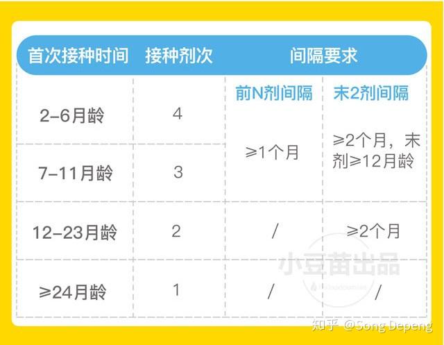 香港13价肺炎疫苗的接种程序?