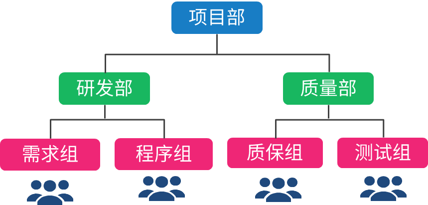 項目的四種頂層設計