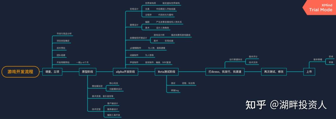 游戏研发流程各步骤