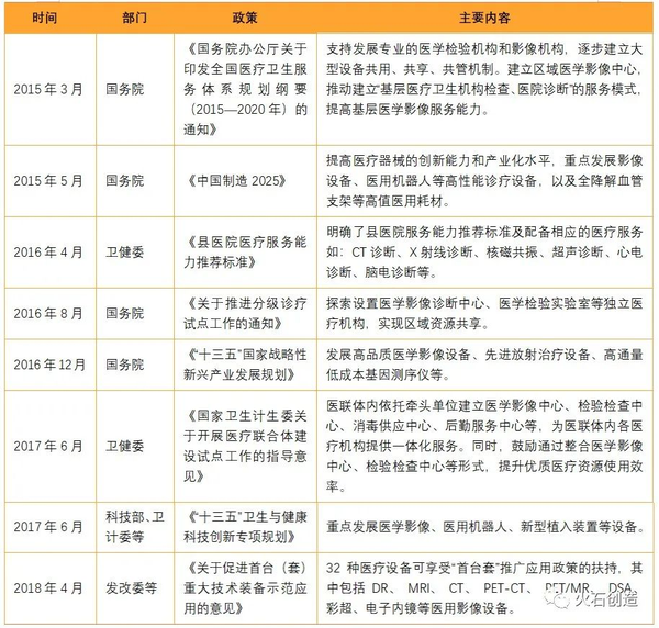 表3  部分医学影像相关政策列举