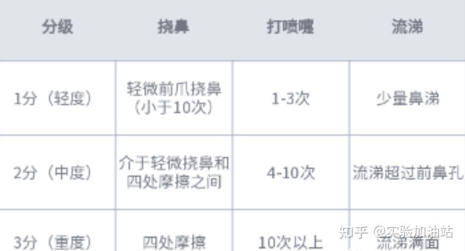 小鼠过敏性鼻炎模型 - 知乎