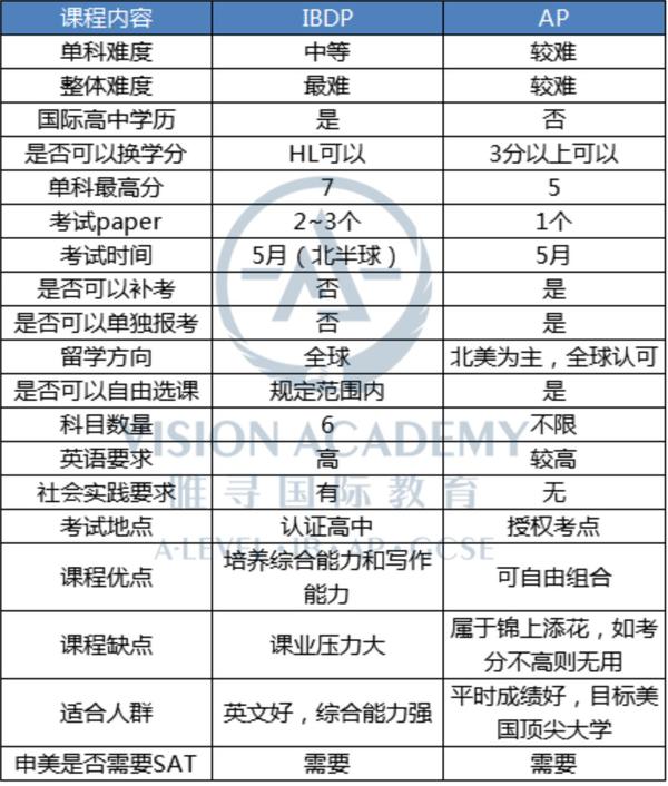AP / IB 最全分析对比,听说这都是世界名校的敲门砖! - 知乎
