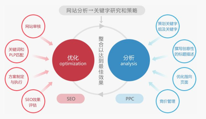 什么是SEO？如何进行SEO优化？