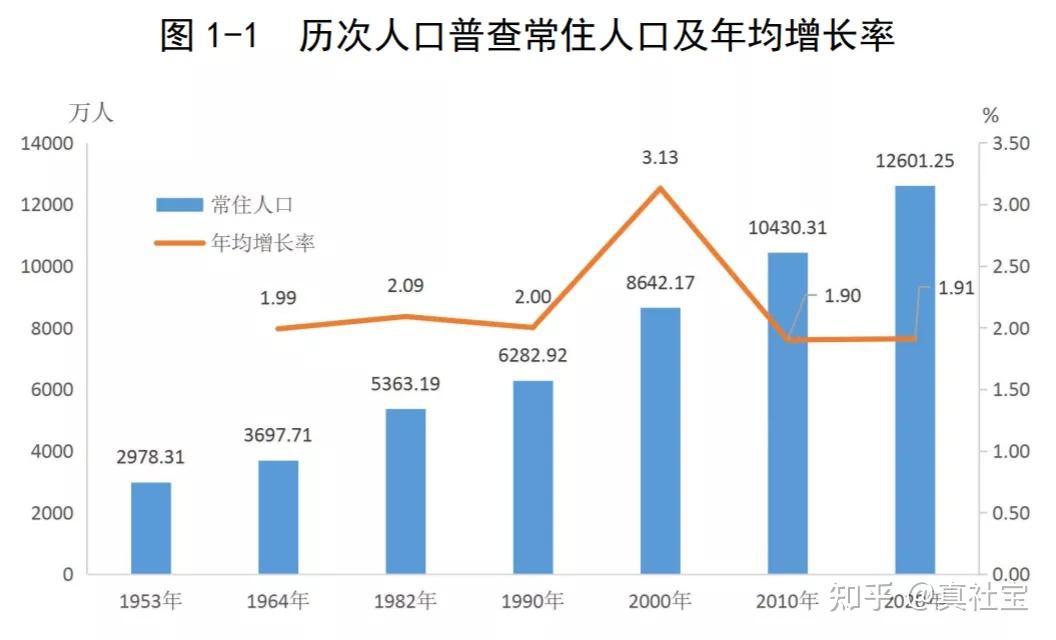 2021年深圳常住人口最新数据,十年增长68.47% - 知乎