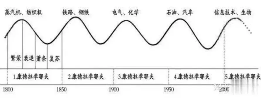 康德拉季耶夫长波图片