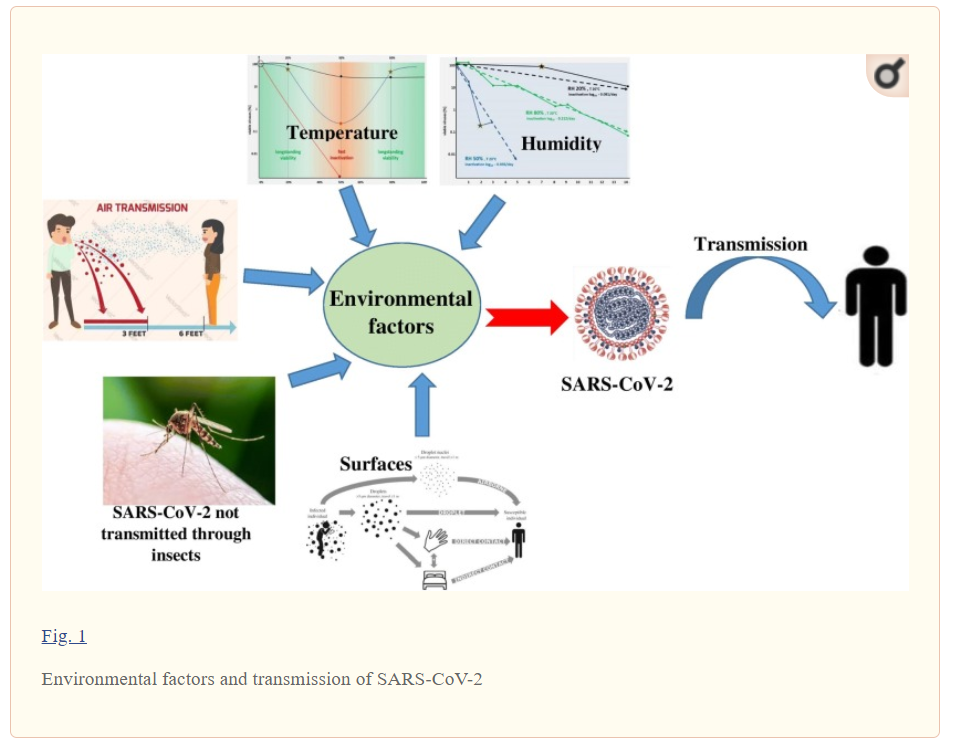 研究发现温度的升高和阳光的照射可以促进sars-cov-2的破坏和表面的