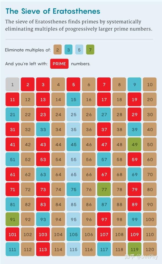 [数学科普] 新一代数学家突破素数障碍 - 知乎