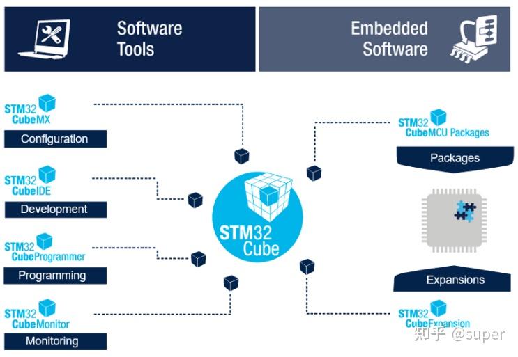  stm32cube 