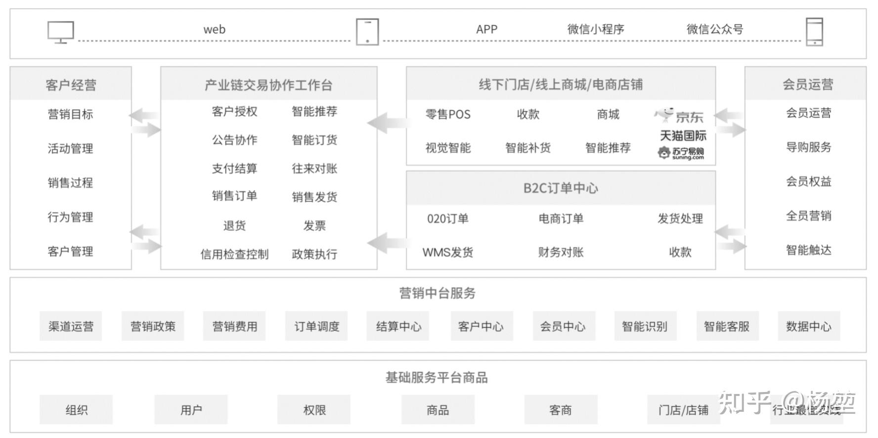 决胜b端第2版（17）：梳理应用架构 知乎