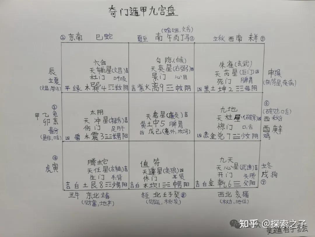 奇门遁甲，怎么起盘，怎么找用神，一文说清- 知乎