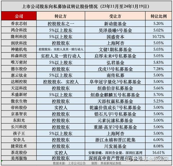 揭秘逾百家上市公司协议转让：减持“新通道”，私募频接盘 知乎 3283