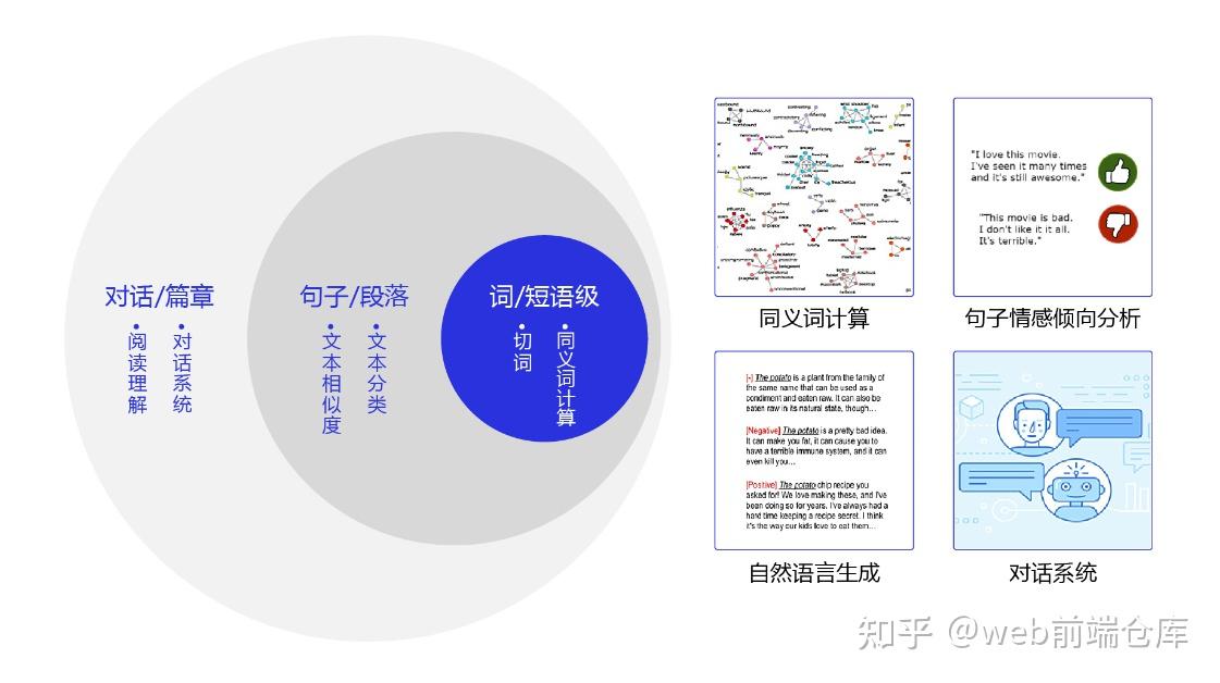 自然语言处理综述 - 知乎