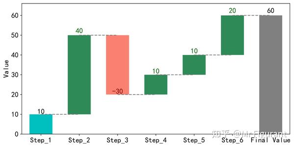 Python学习:如何绘制瀑布图 Waterfall ? - 知乎
