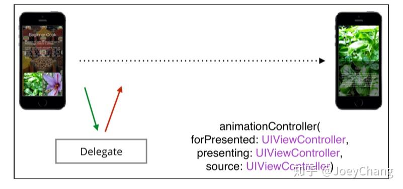 iOS 动画十五：Presentation Controller Animations - 知乎