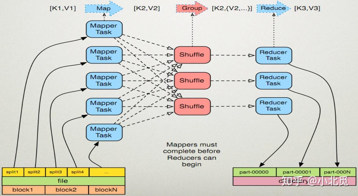MapReduce执行过程 知乎